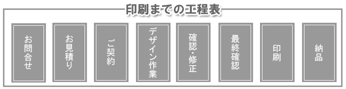 お問合せ お見積り ご契約 デザイン作業 確認修正 最終確認 印刷 納品